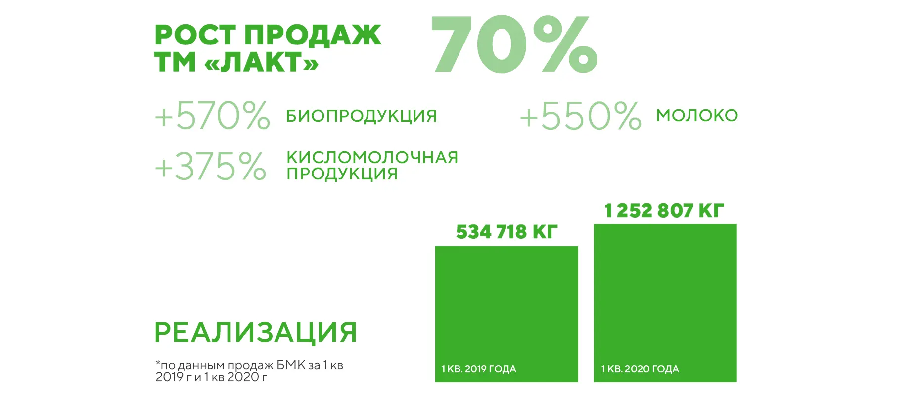 комплексный ребрендинг молочного комбината «Барнаульский молочный комбинат»