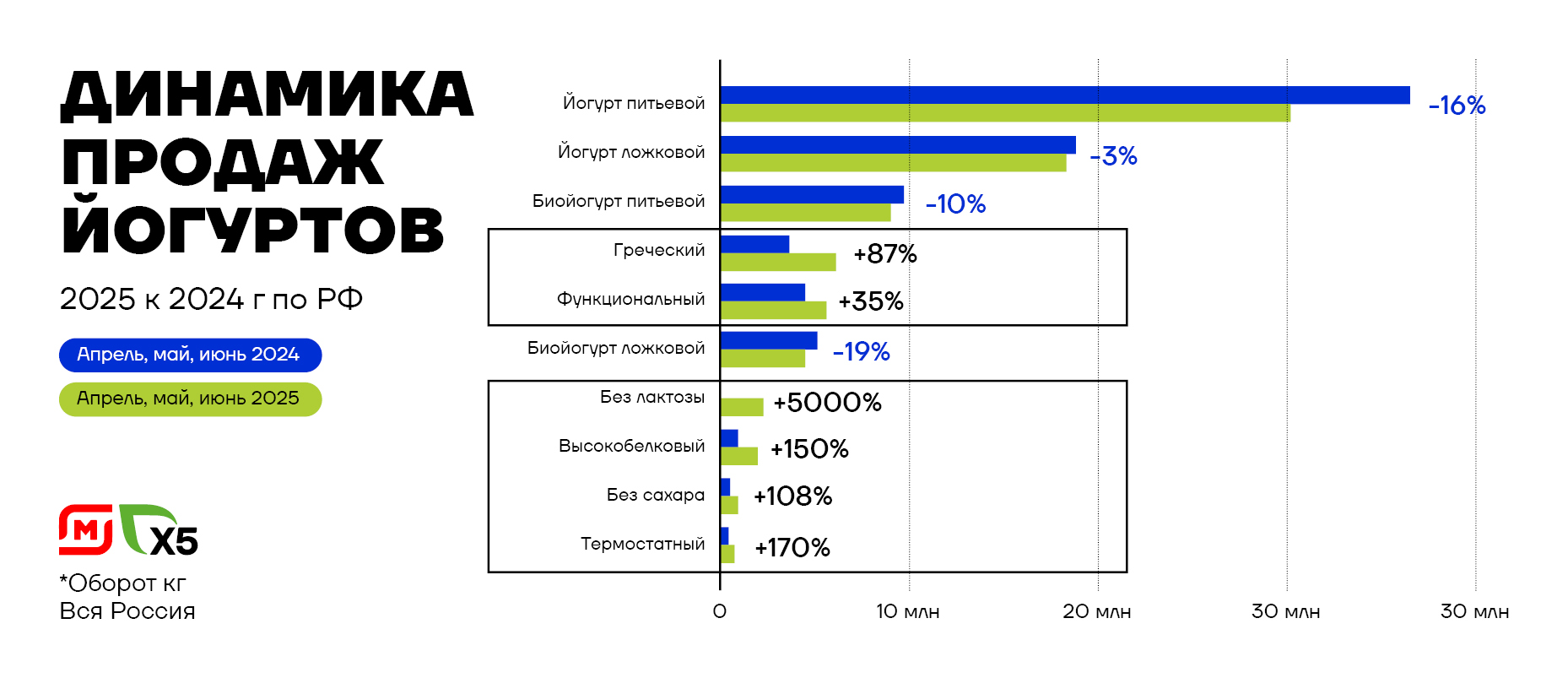 динамика продаж