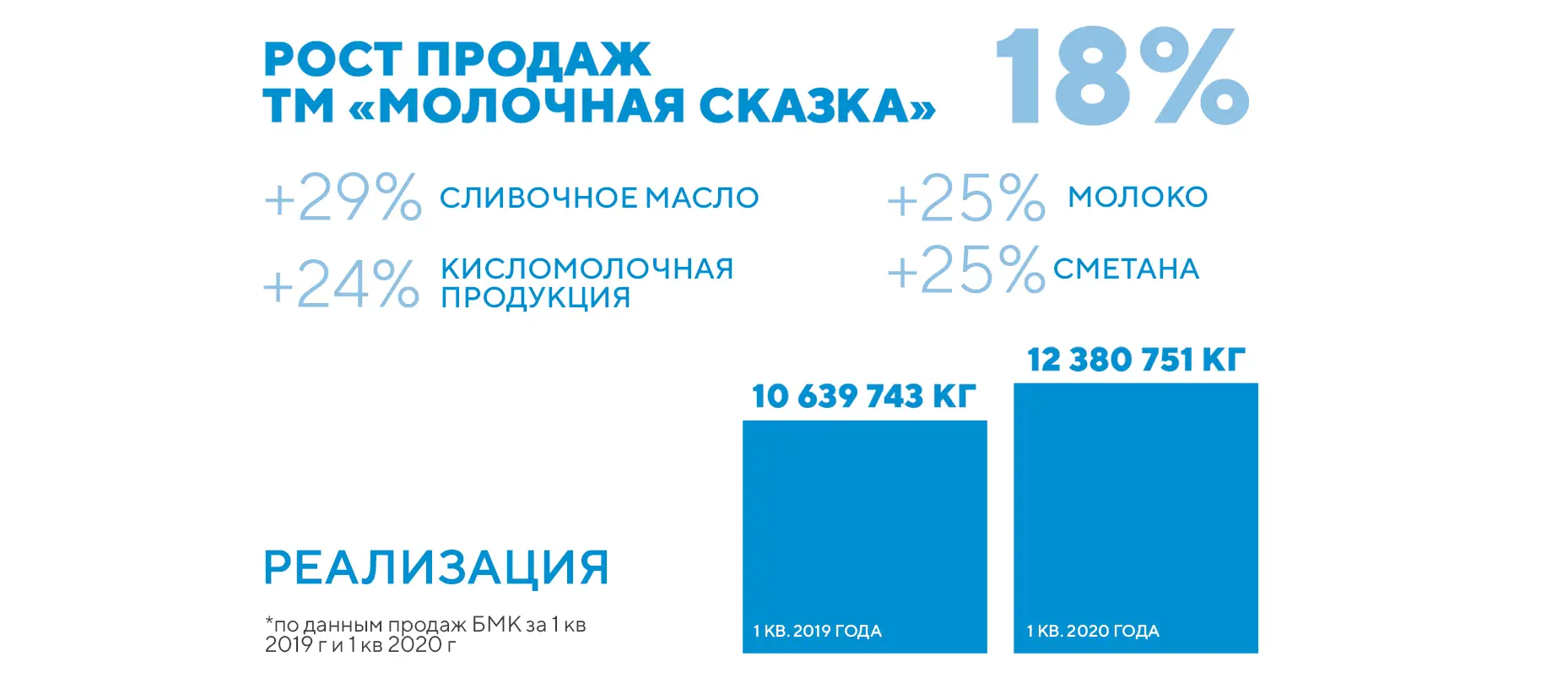 комплексный ребрендинг молочного комбината «Барнаульский молочный комбинат»