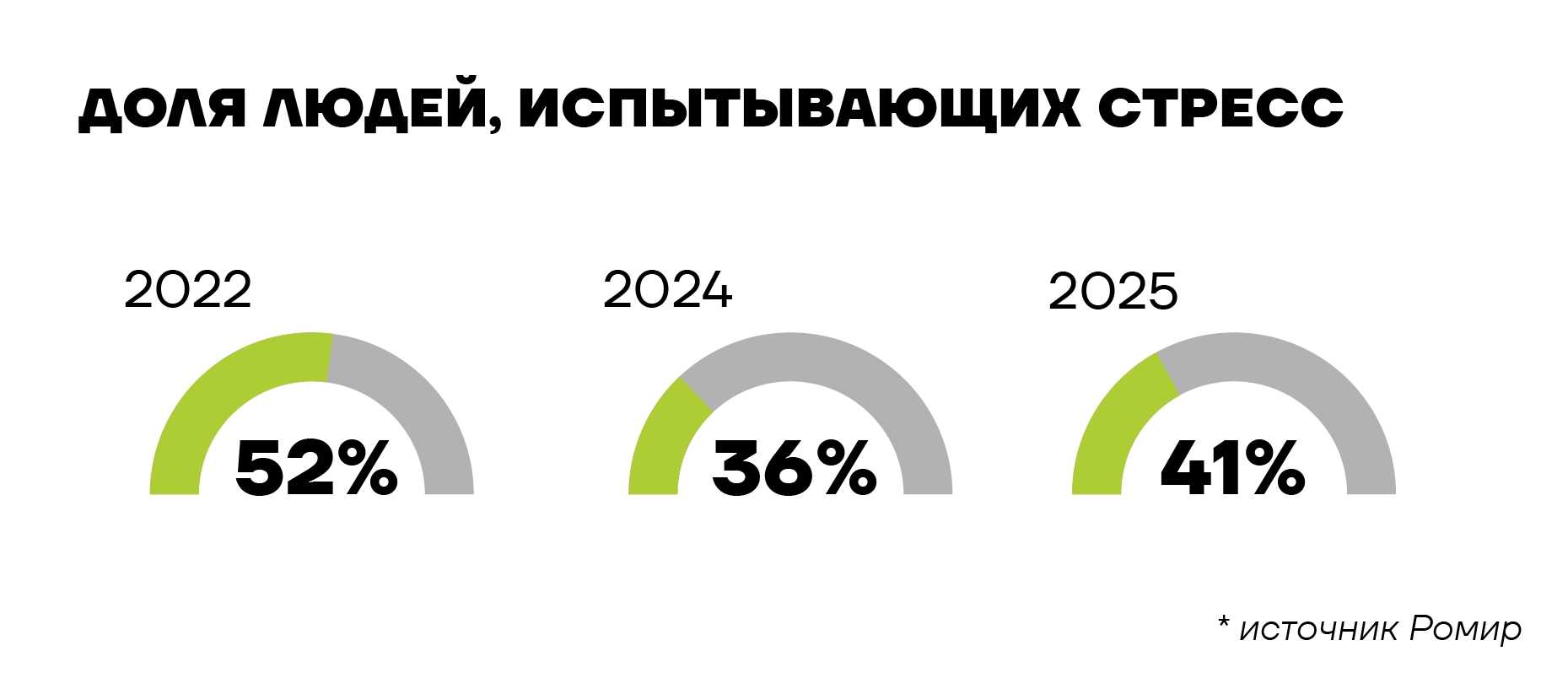 доля людей испытывающих стресс