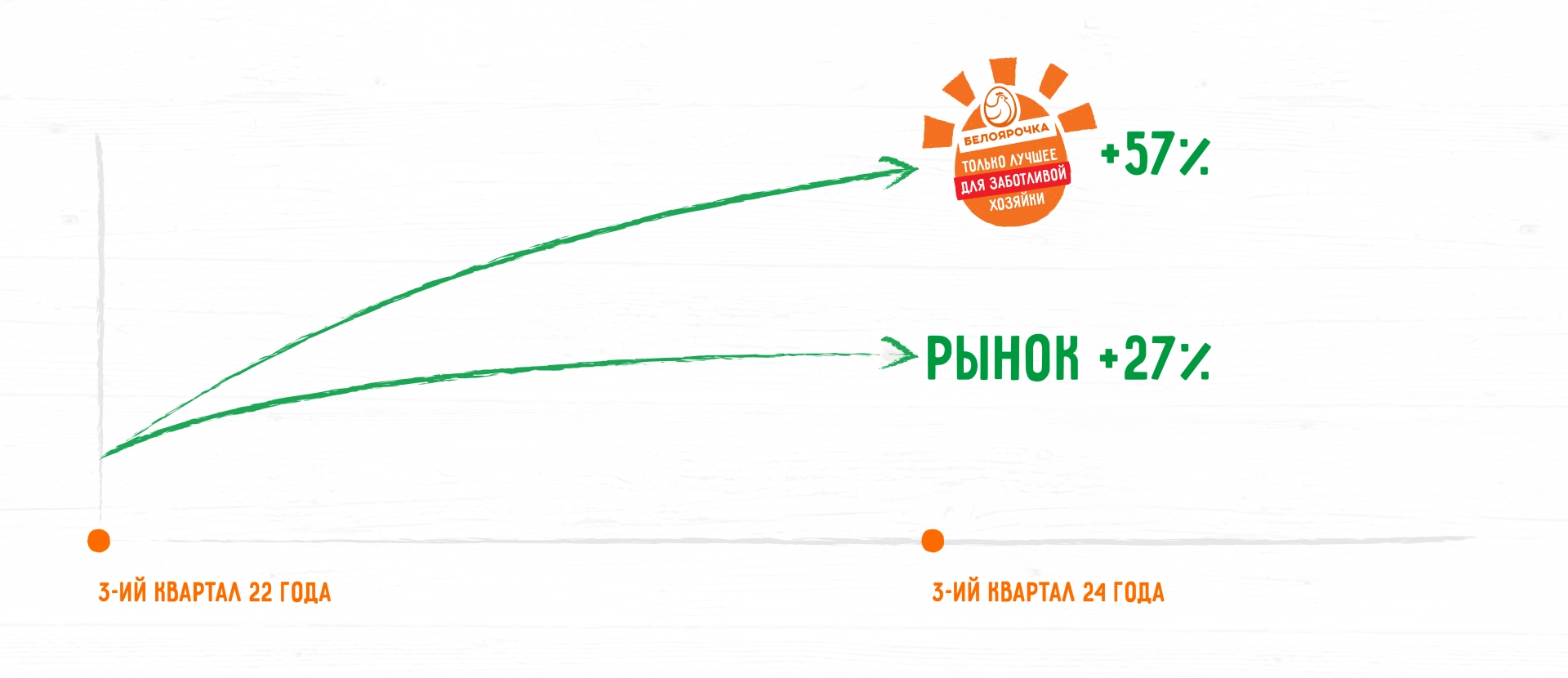 Разработка фирменного стиля птицефабрики «Белоярочка»